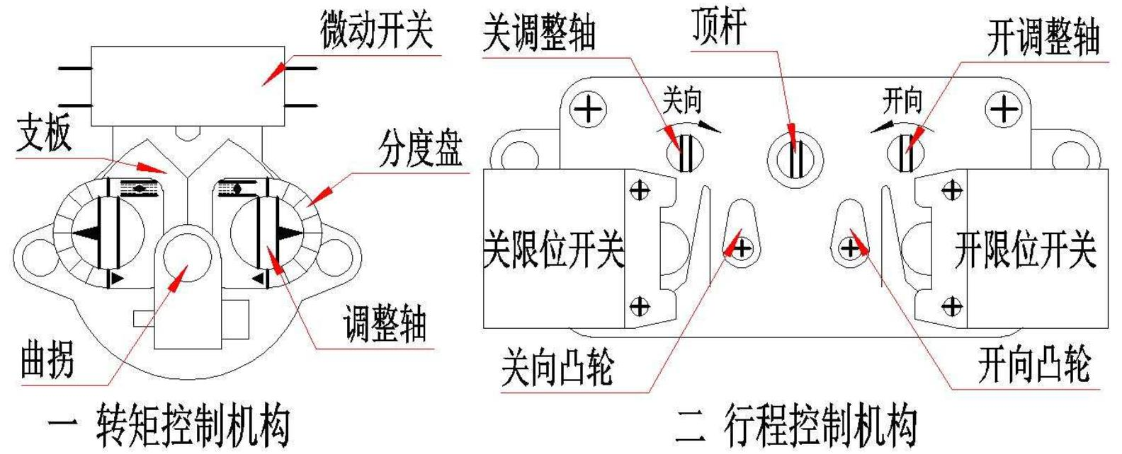 轉矩控製機構調整